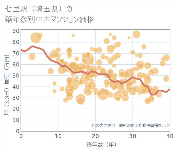 七里駅(埼玉県)の築年数別の中古マンション坪単価