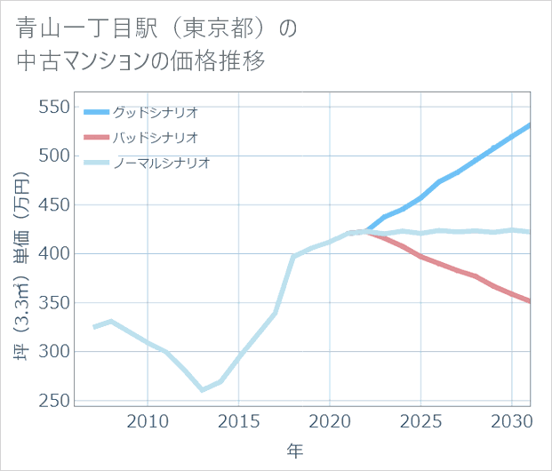 青山一丁目駅(東京都)の中古マンション価格推移
