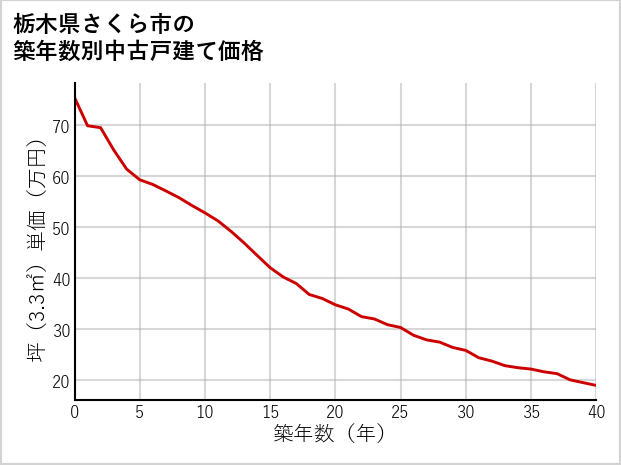 栃木県さくら市の築年数別の中古戸建て坪単価