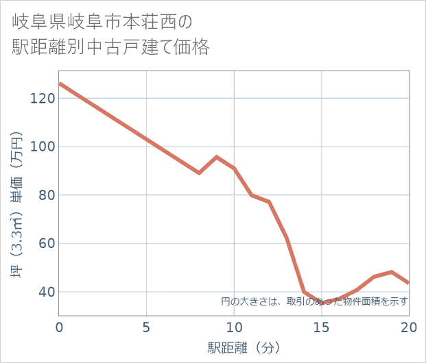 岐阜県岐阜市本荘西の徒歩距離別の中古戸建て坪単価