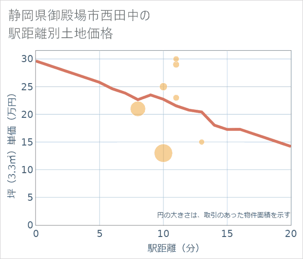 静岡県御殿場市西田中の徒歩距離別の土地坪単価
