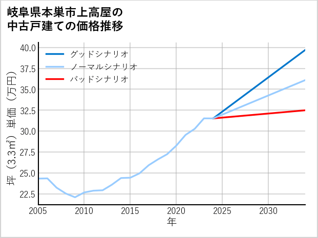 岐阜県本巣市上高屋の中古戸建て価格推移