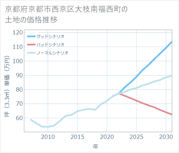 京都府京都市西京区大枝南福西町の土地価格推移