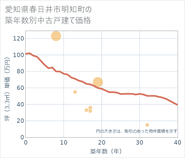 愛知県春日井市明知町の築年数別の中古戸建て坪単価