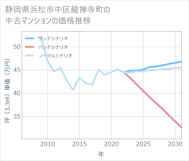 静岡県浜松市中区龍禅寺町の中古マンション価格推移
