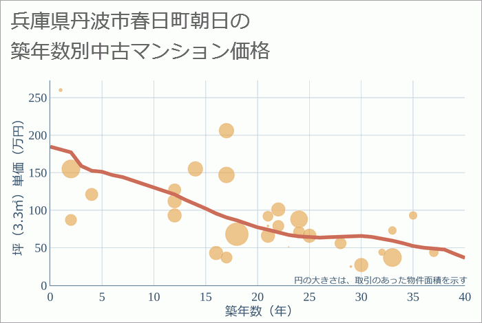 兵庫県丹波市春日町朝日の築年数別の中古マンション坪単価