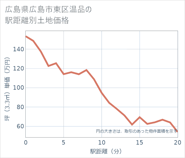 広島県広島市東区温品の徒歩距離別の土地坪単価
