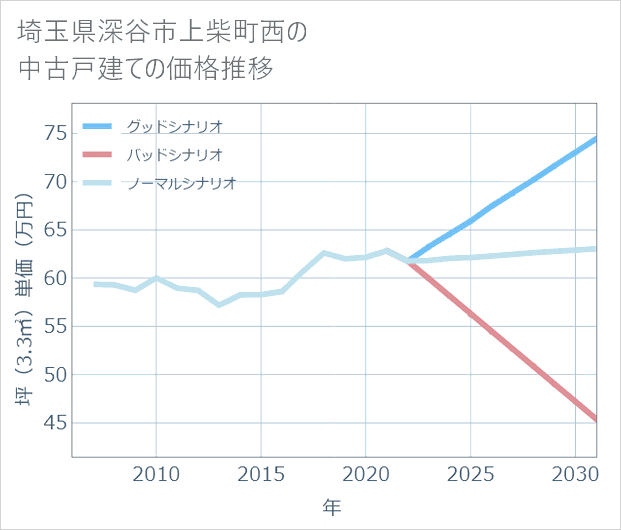 埼玉県深谷市上柴町西の中古戸建て価格推移