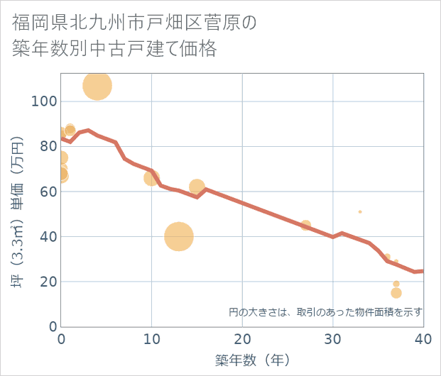福岡県北九州市戸畑区菅原の築年数別の中古戸建て坪単価