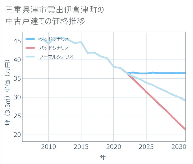 三重県津市雲出伊倉津町の中古戸建て価格推移
