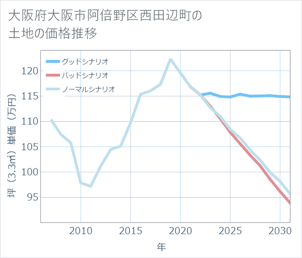 大阪府大阪市阿倍野区西田辺町の土地価格推移