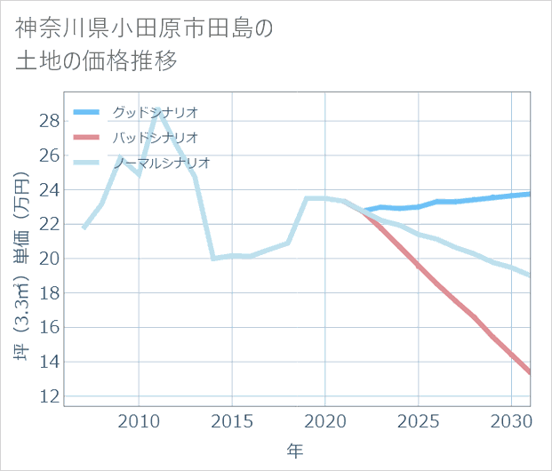 神奈川県小田原市田島の土地価格推移
