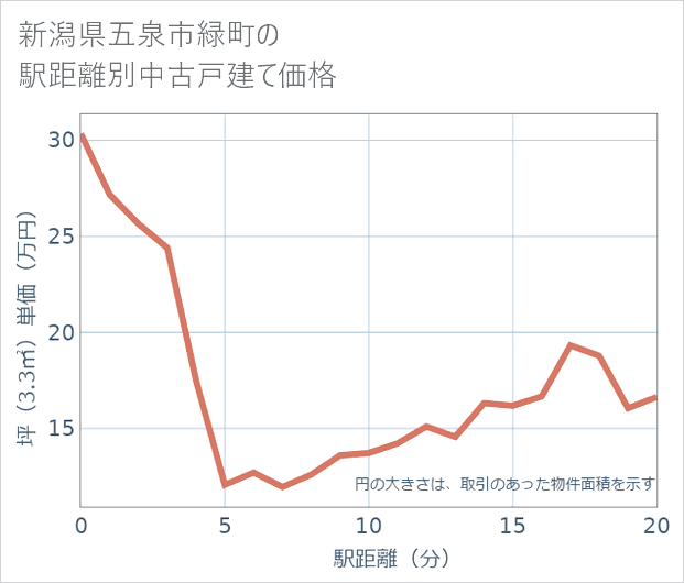 新潟県五泉市緑町の徒歩距離別の中古戸建て坪単価