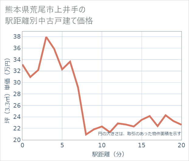 熊本県荒尾市上井手の徒歩距離別の中古戸建て坪単価