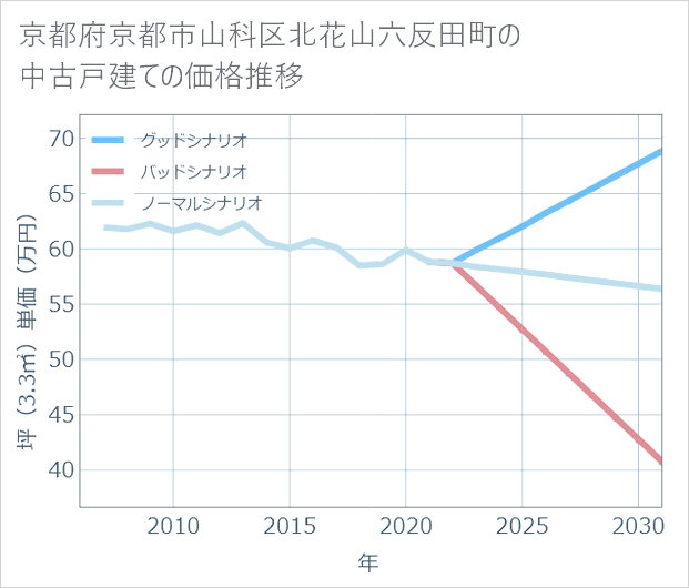 京都府京都市山科区北花山六反田町の中古戸建て価格推移