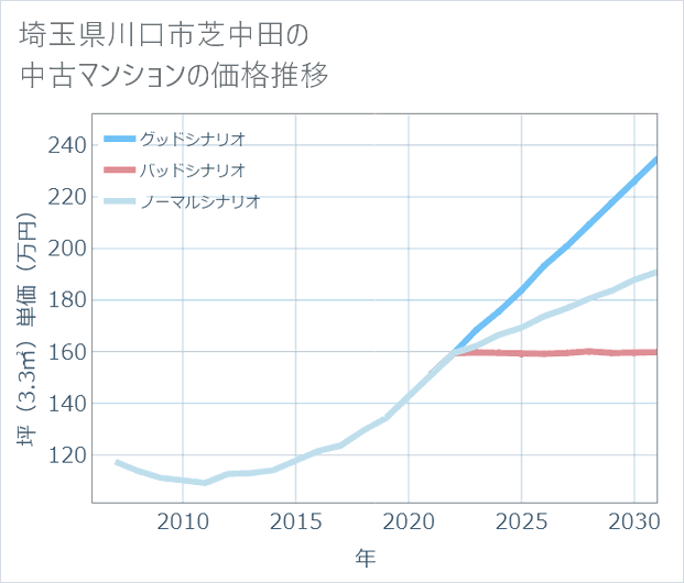 埼玉県川口市芝中田の中古マンション価格推移
