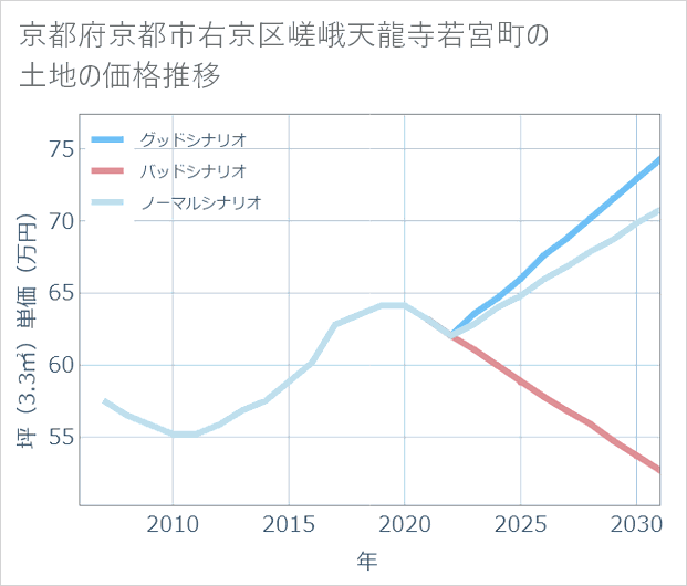 京都府京都市右京区嵯峨天龍寺若宮町の土地価格推移