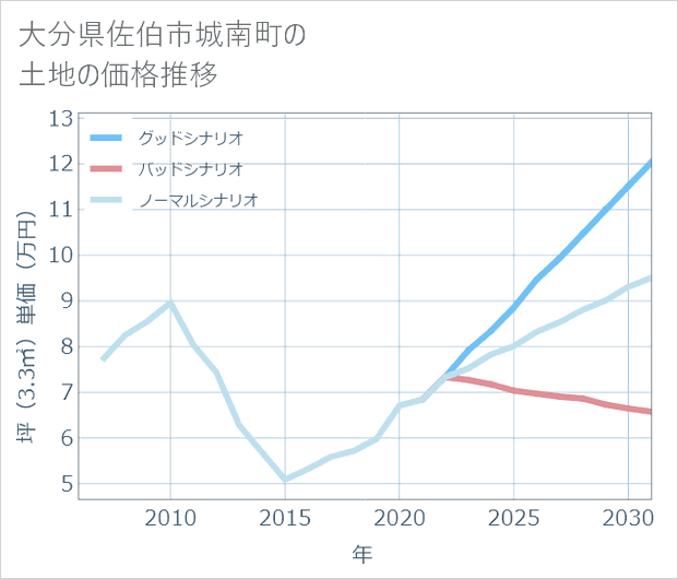 大分県佐伯市城南町の土地価格推移