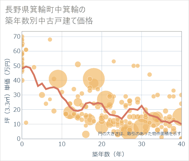 長野県箕輪町中箕輪の築年数別の中古戸建て坪単価