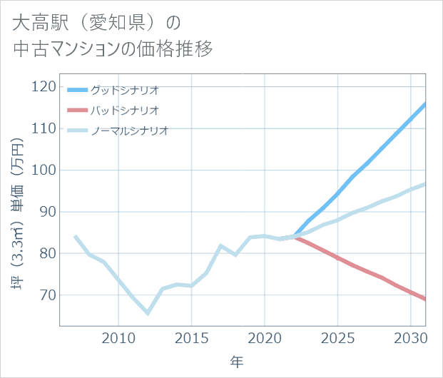 大高駅(愛知県)の中古マンション価格推移