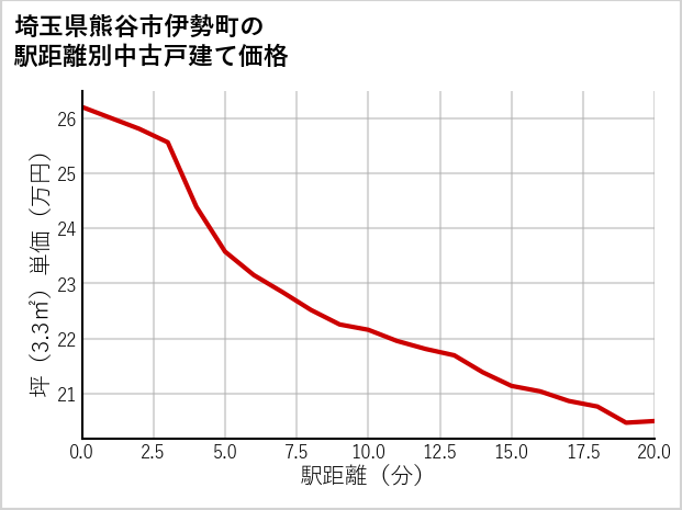 埼玉県熊谷市伊勢町の徒歩距離別の中古戸建て坪単価