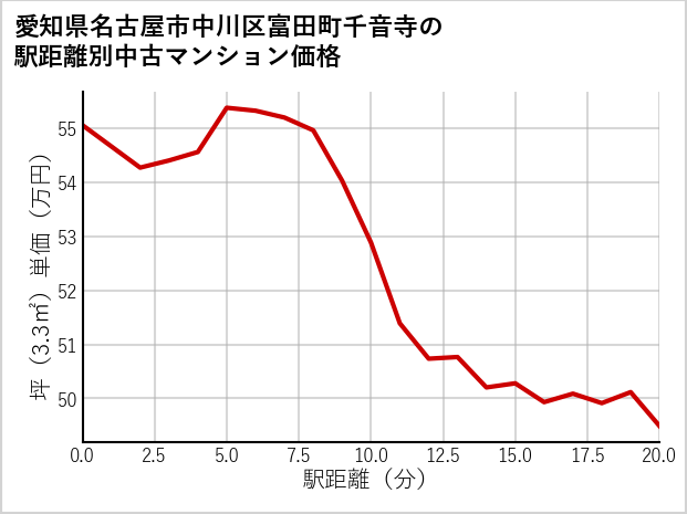 愛知県名古屋市中川区富田町千音寺の徒歩距離別の中古マンション坪単価