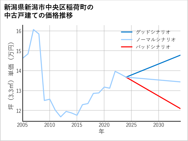 新潟県新潟市中央区稲荷町の中古戸建て価格推移