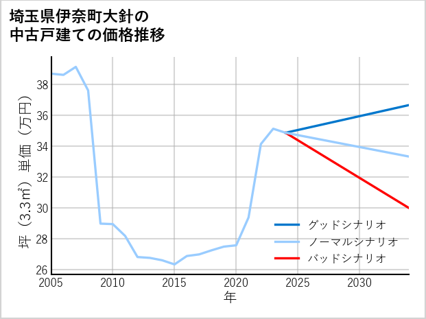 埼玉県伊奈町大針の中古戸建て価格推移