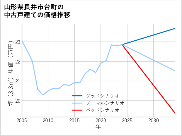 山形県長井市台町の中古戸建て価格推移