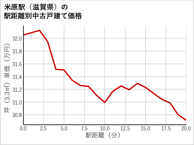 米原駅（滋賀県）の徒歩距離別の中古戸建て坪単価