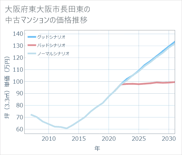 大阪府東大阪市長田東の中古マンション価格推移