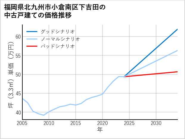福岡県北九州市小倉南区下吉田の中古戸建て価格推移