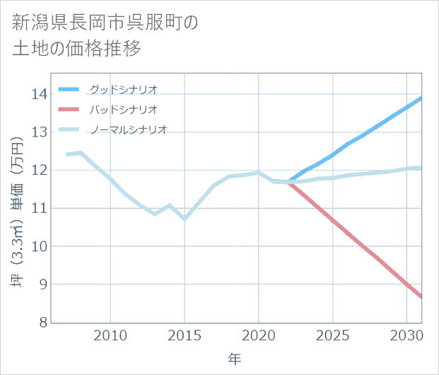 新潟県長岡市呉服町の土地価格推移
