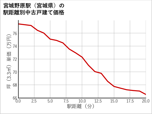宮城野原駅（宮城県）の徒歩距離別の中古戸建て坪単価