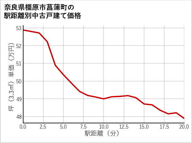 奈良県橿原市菖蒲町の徒歩距離別の中古戸建て坪単価