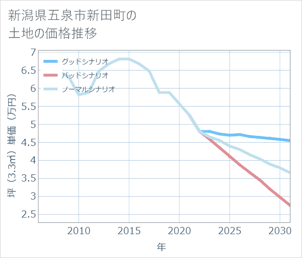新潟県五泉市新田町の土地価格推移