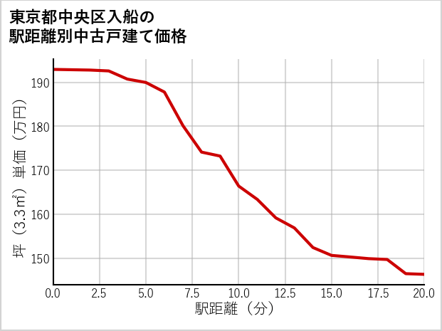 東京都中央区入船の徒歩距離別の中古戸建て坪単価