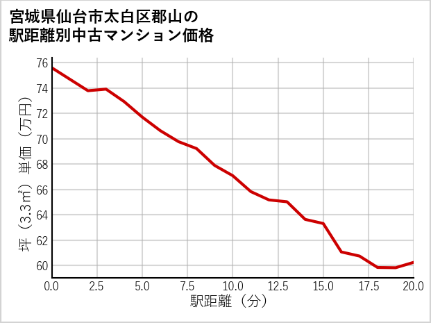 宮城県仙台市太白区郡山の徒歩距離別の中古マンション坪単価