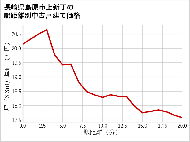 長崎県島原市上新丁の徒歩距離別の中古戸建て坪単価