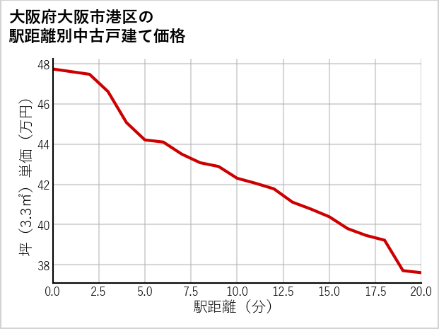 大阪府大阪市港区の徒歩距離別の中古戸建て坪単価