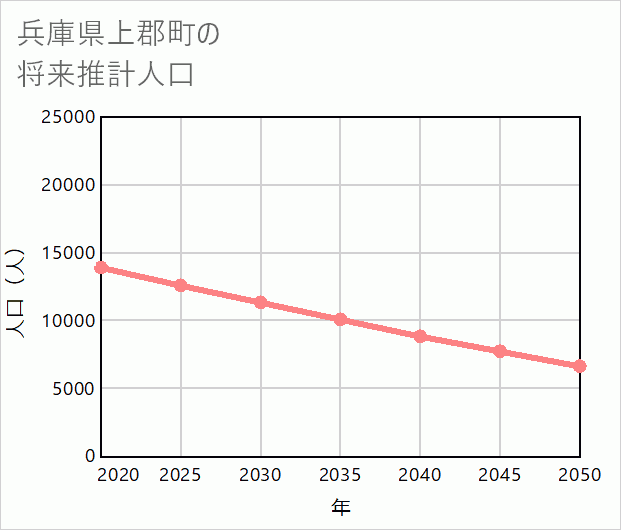 上郡町の将来推計人口