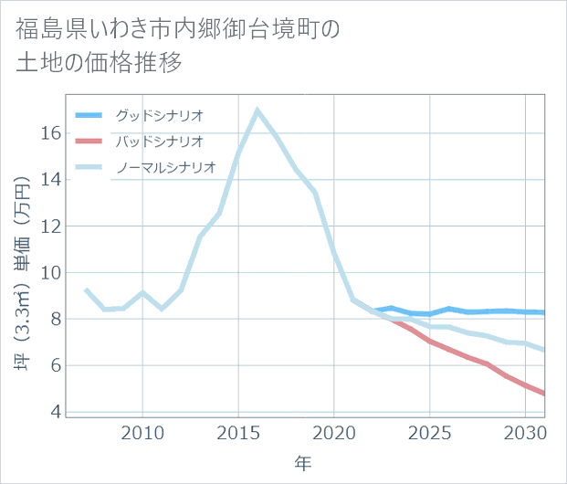 福島県いわき市内郷御台境町の土地価格推移