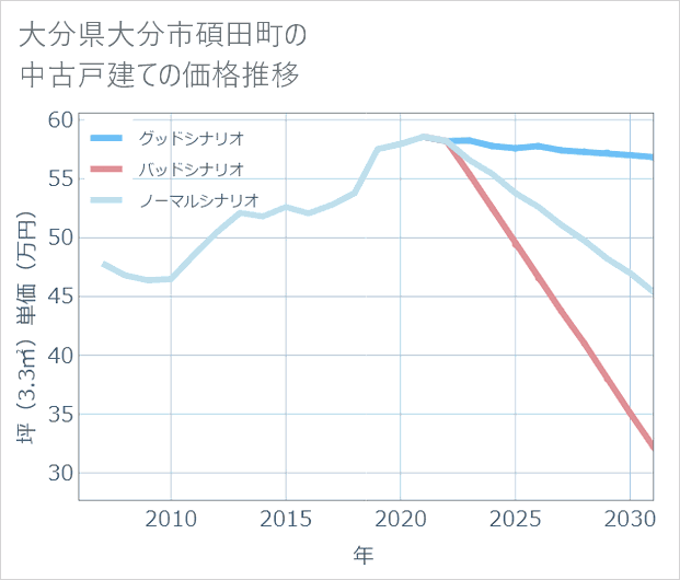 大分県大分市碩田町の中古戸建て価格推移