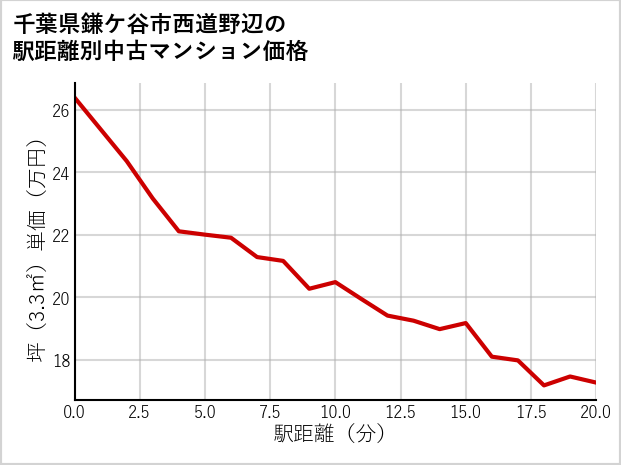 千葉県鎌ケ谷市西道野辺の徒歩距離別の中古マンション坪単価