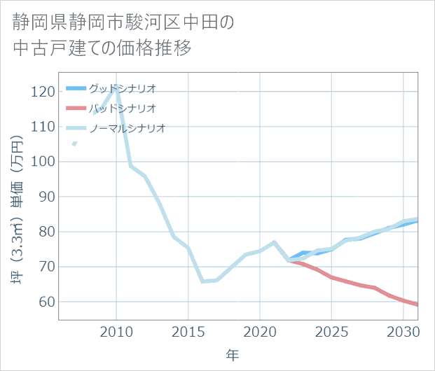 静岡県静岡市駿河区中田の中古戸建て価格推移