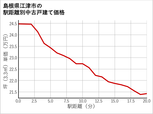 島根県江津市の徒歩距離別の中古戸建て坪単価