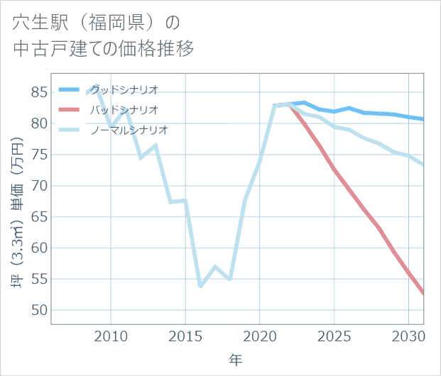 穴生駅(福岡県)の中古戸建て価格推移