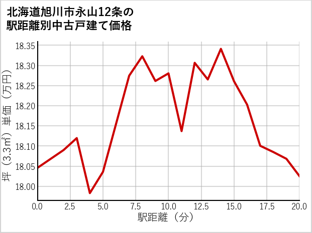 北海道旭川市永山12条の徒歩距離別の中古戸建て坪単価