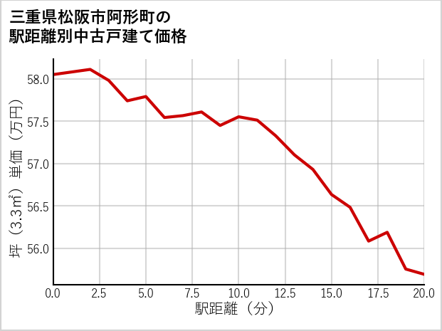 三重県松阪市阿形町の徒歩距離別の中古戸建て坪単価