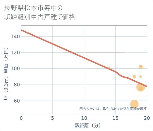 長野県松本市寿中の徒歩距離別の中古戸建て坪単価